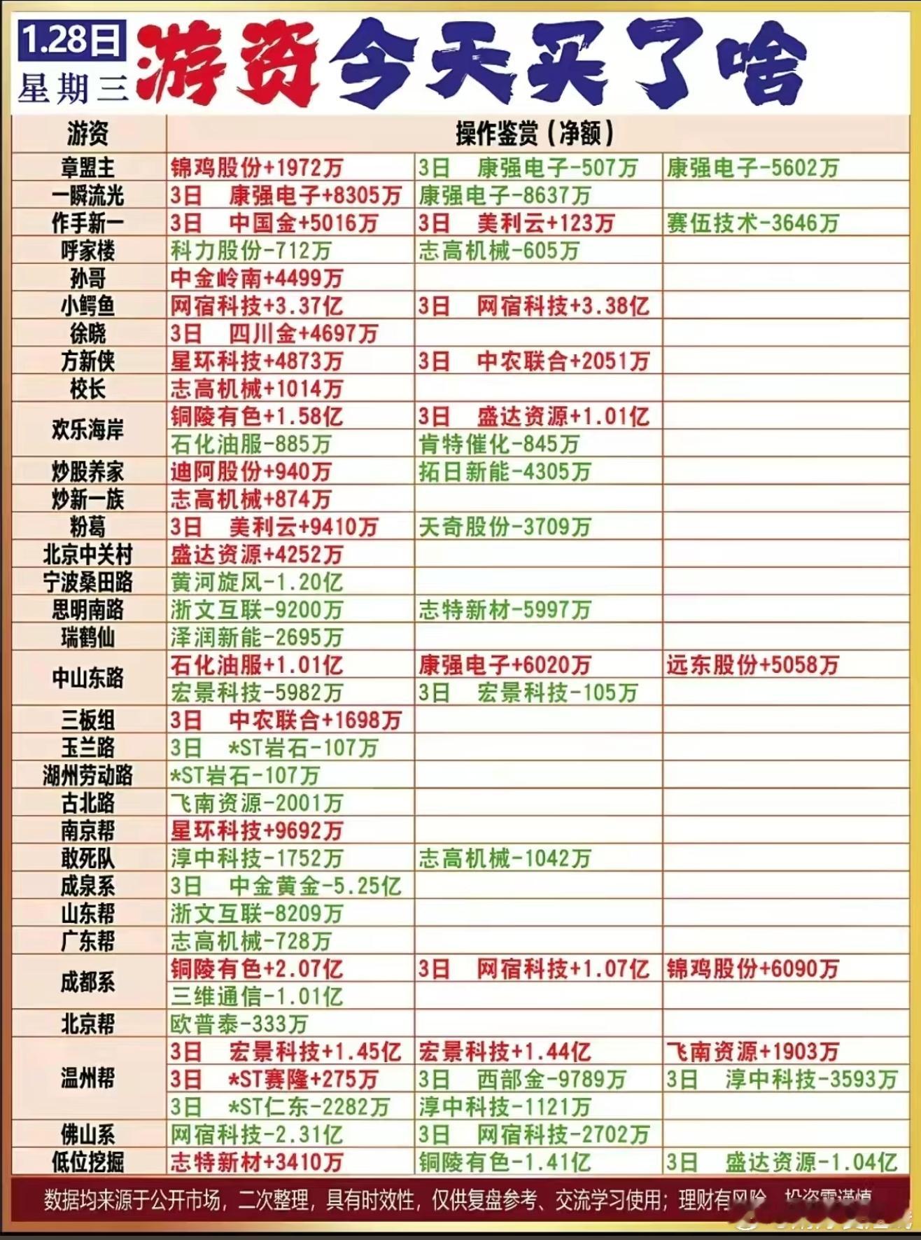1月28日游资龙虎榜