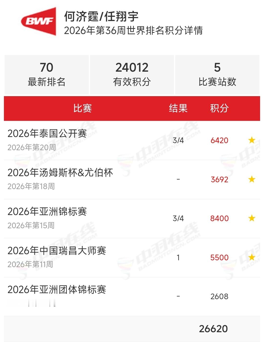 何济霆任翔宇现在有效分只有4站，加上这次中国大师赛亚军的分数是9350分，排名能