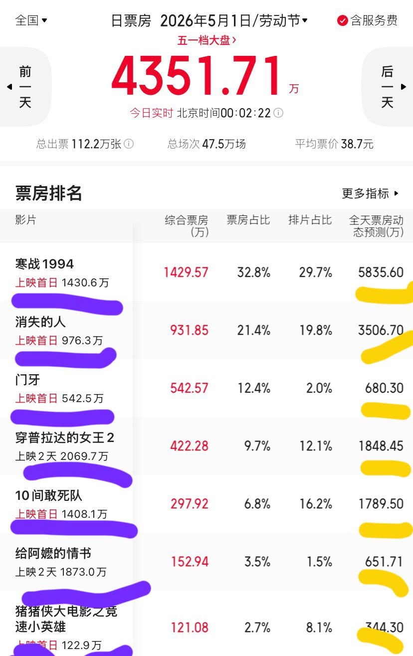 看样子，今年五一档电影票房又是一片凄凉！为什么大家都不愿意走进电影院了呢？观