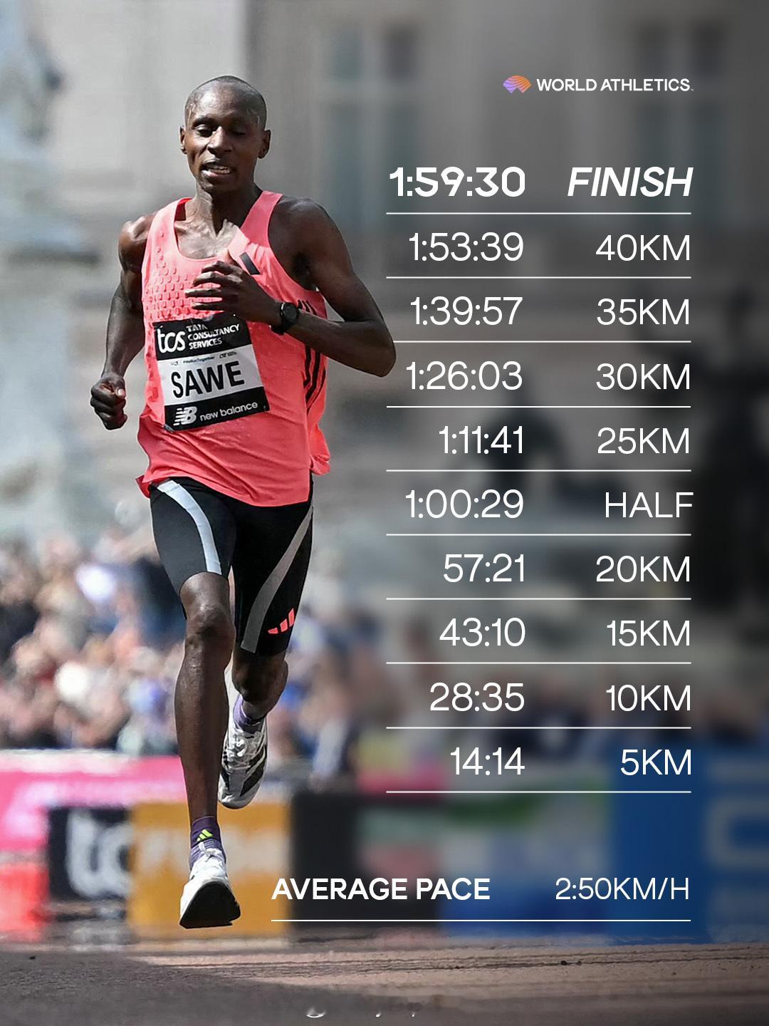 人类马拉松破二伦敦马拉松男子组前三名均打破世界纪录，冠军萨维的分段成绩见图。