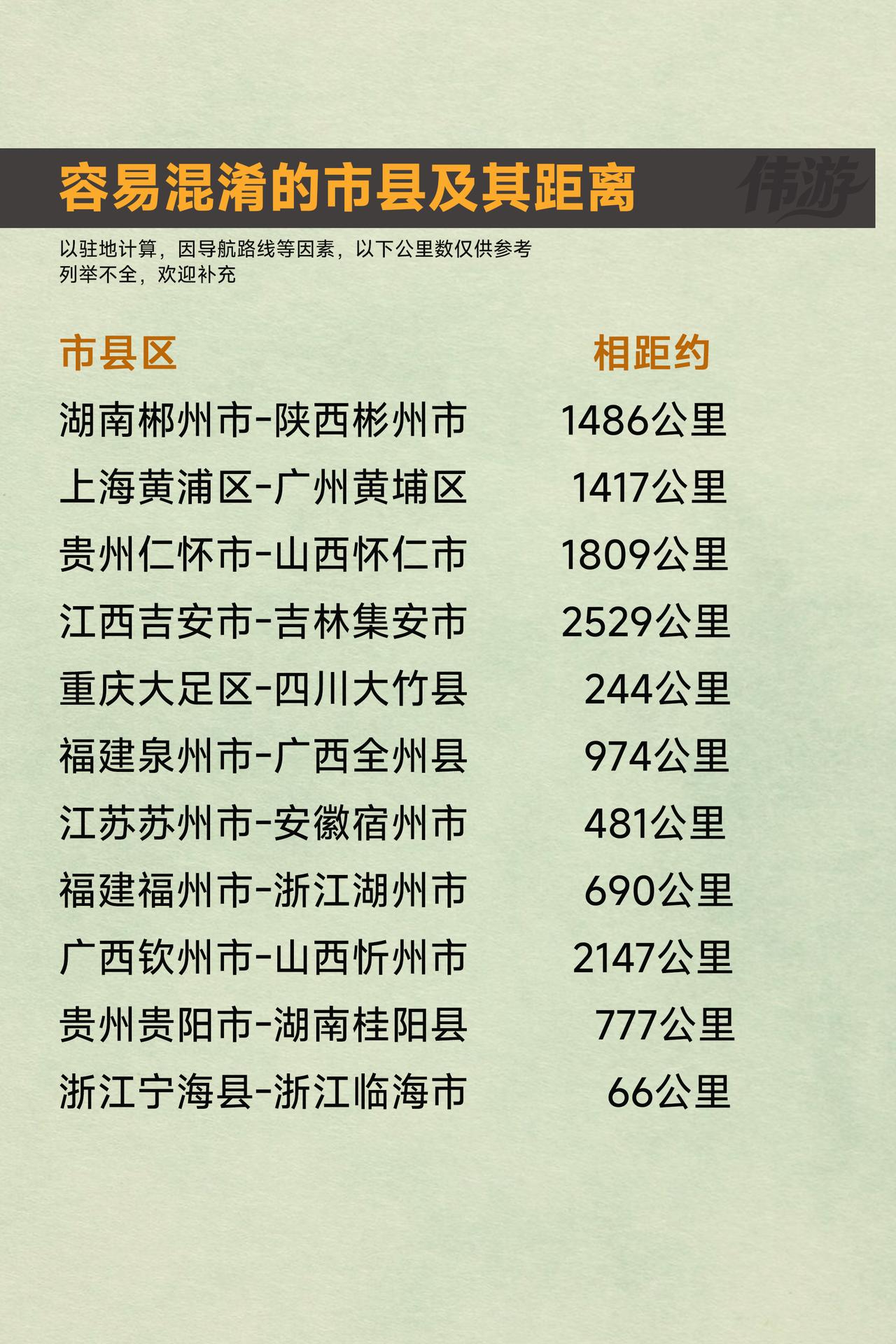 容易混淆的市县及其距离，一字之差相隔千里
