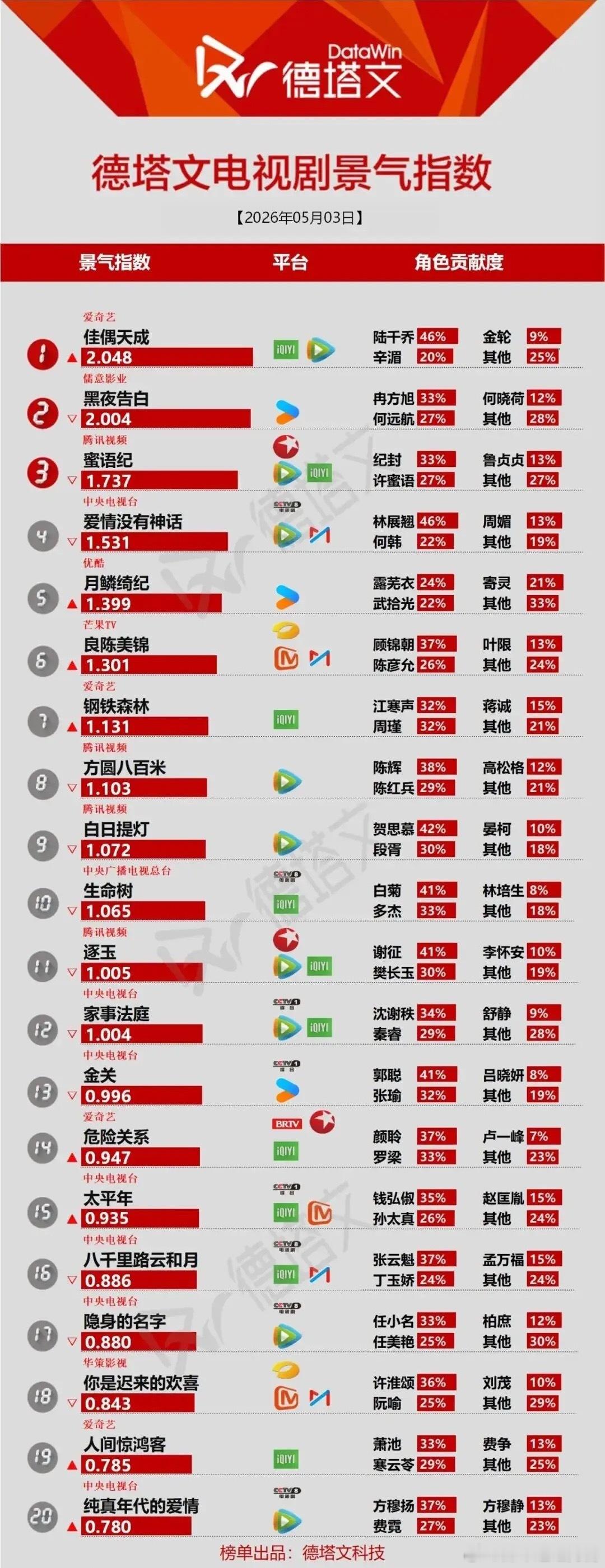 德塔文剧榜大洗牌！榜首角色贡献度惊人5月3日德塔文电视剧景气指数，《佳偶天成》以