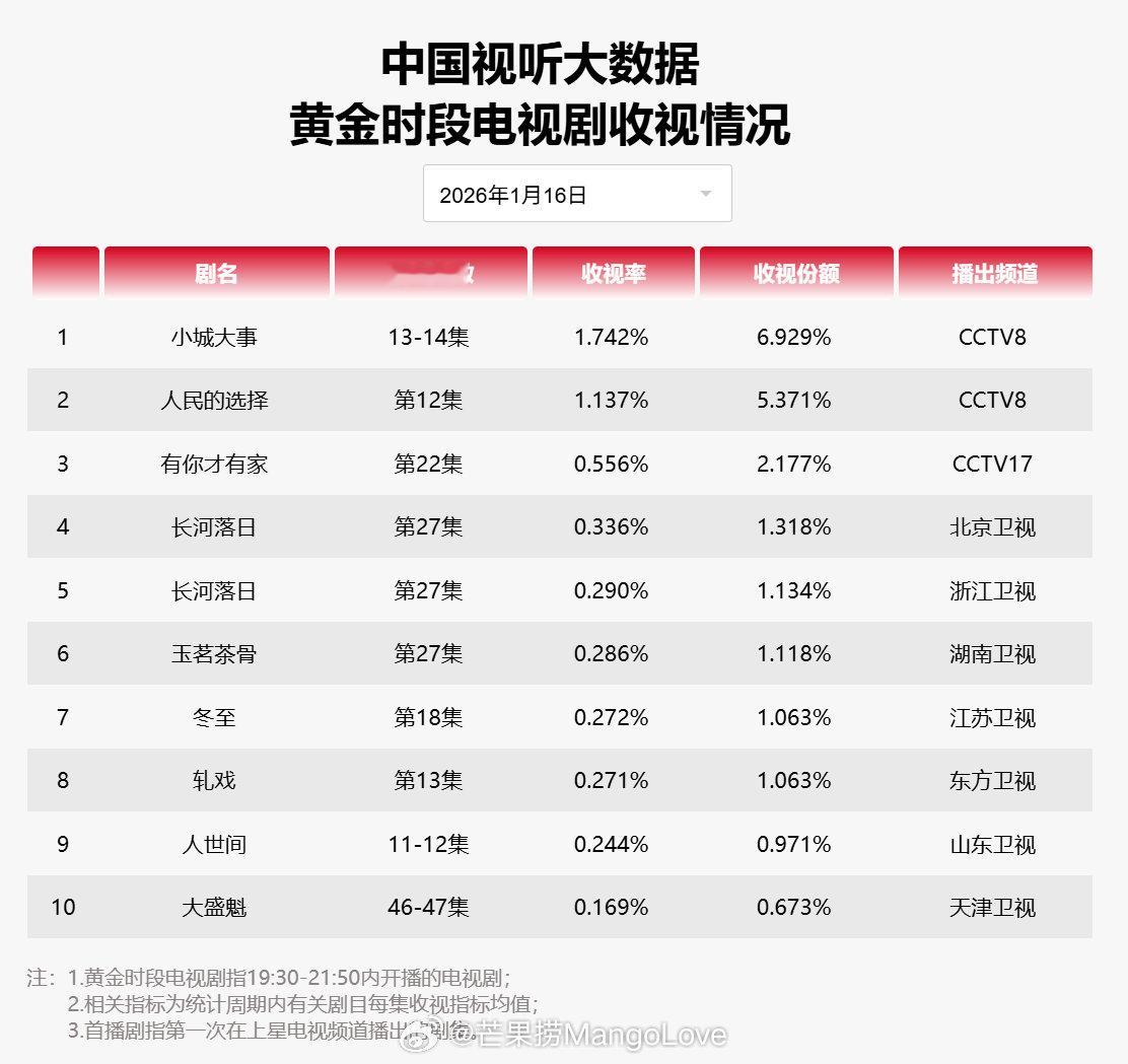 2026年01月16日中国视听大数据CVB黄金档电视剧收视率日榜TOP101小