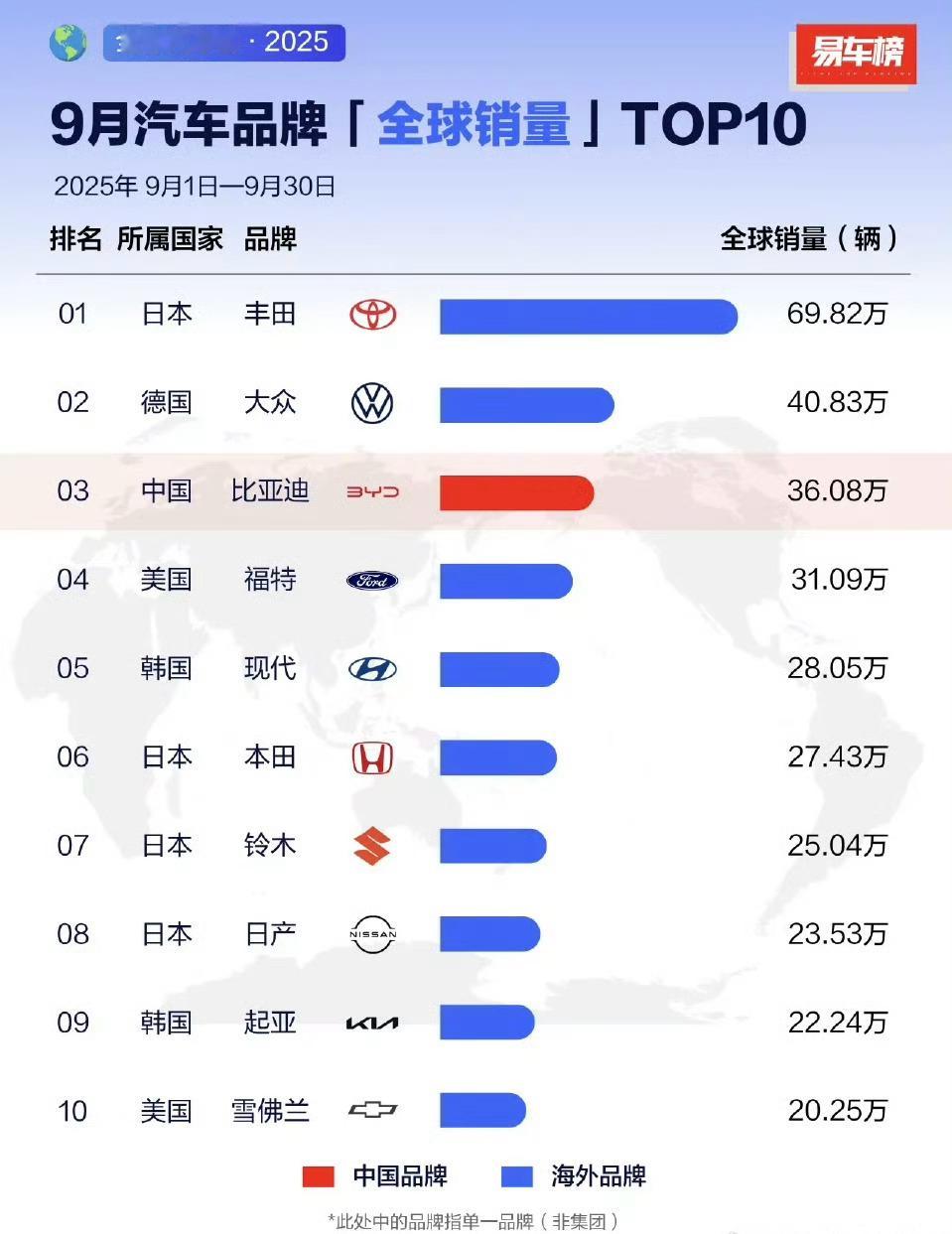 9月,全球汽车单一品牌销量排名,比亚迪排第3,仅次于丰田、大众,今年比亚迪已有3