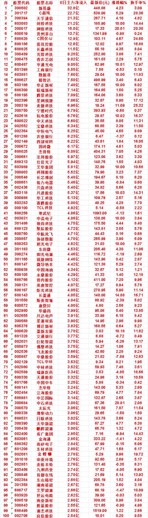 本周，整个市场“主力流入最多”的名单一览TCL科技：5日净流入4.92亿，