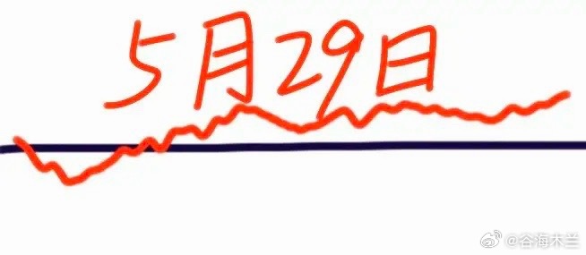 明天是A股本周最后一个交易日，大盘会怎么走呢？下面就是我的看法：请看图，预计会略