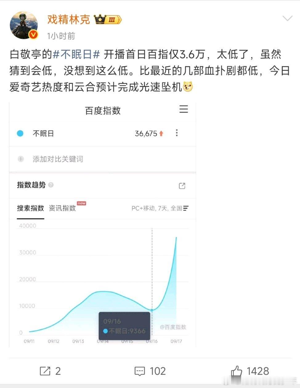 这位为啥一个接一个的发白敬亭的不眠日扑，这剧感觉比赴山海质量好多了啊！小白也没拿