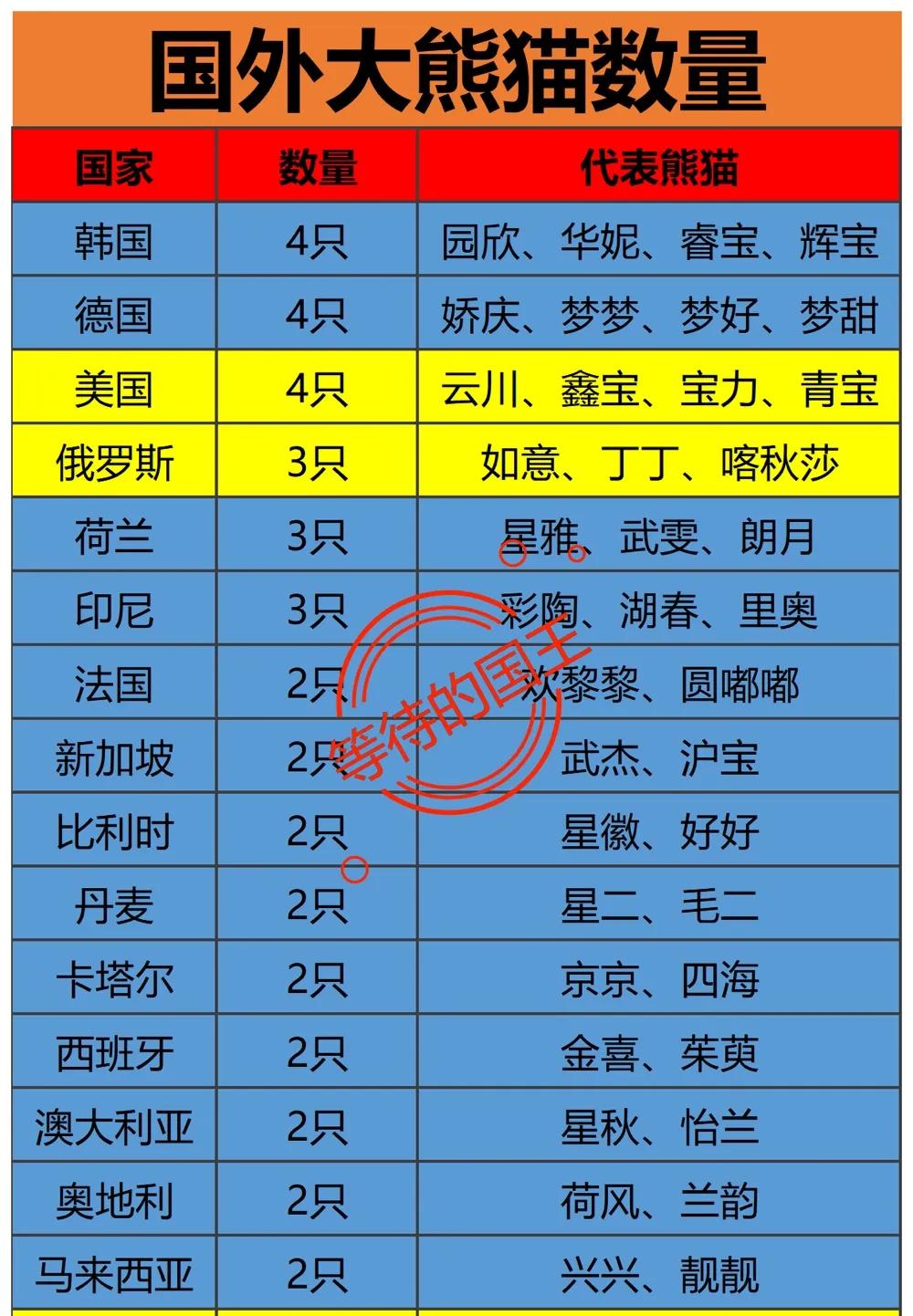 为什么只有我国有大熊猫？下图中可以看到，其他国家的大熊猫基本上都是从我国租借