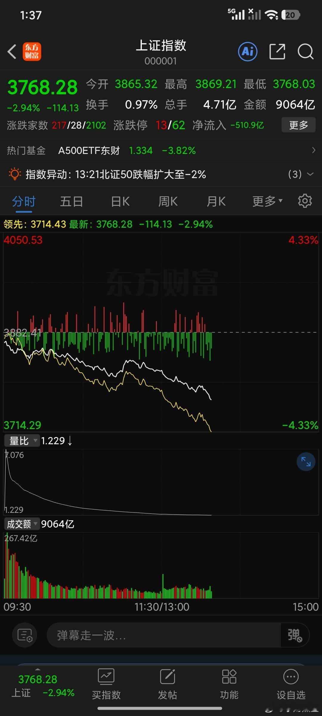 3764,5分钟连续两根阳线会有控盘。非常细节。