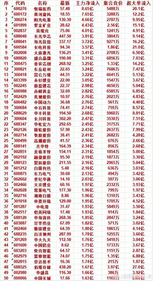 7月6日开盘45分钟，主力资金“买入的”的50名单一览！快克智能：最新价64