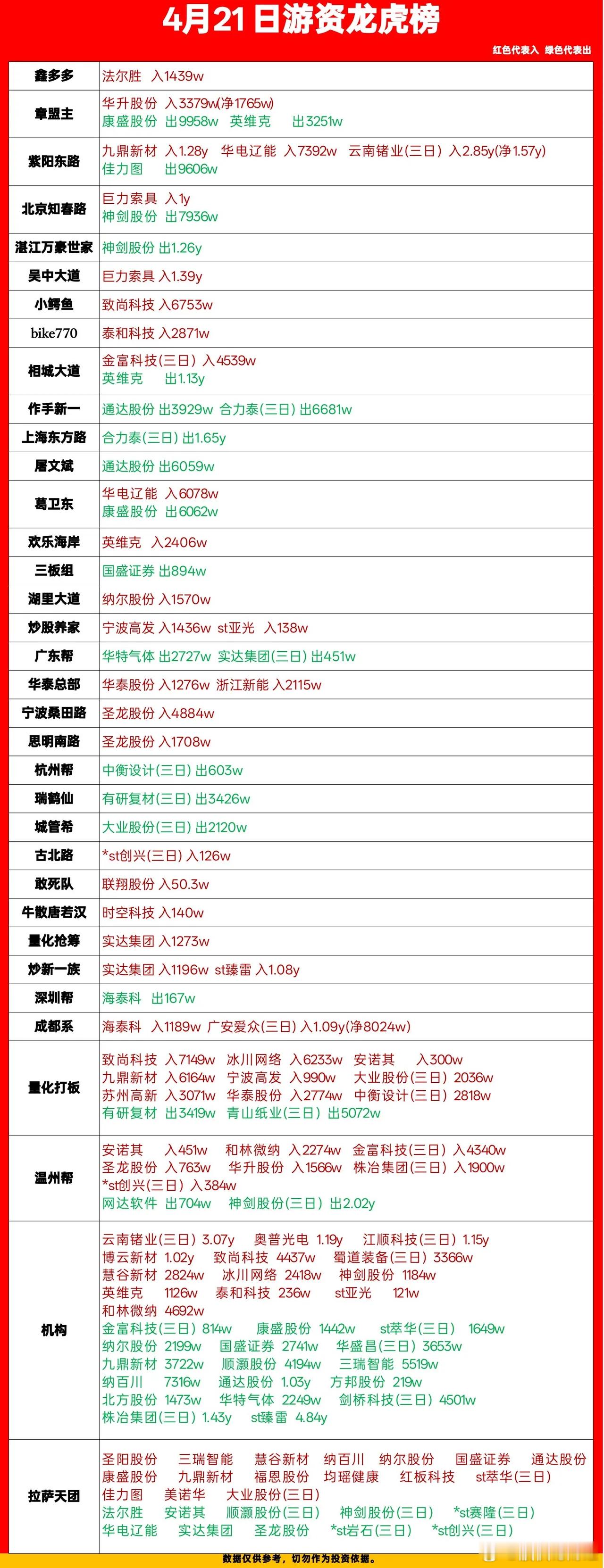 4月21日游资龙虎榜数据