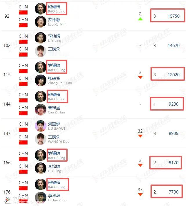 23岁的鲍骊婧是女双组最忙的人，她总共和要怡婧罗徐敏张殊贤李华洲这几个人配对过，