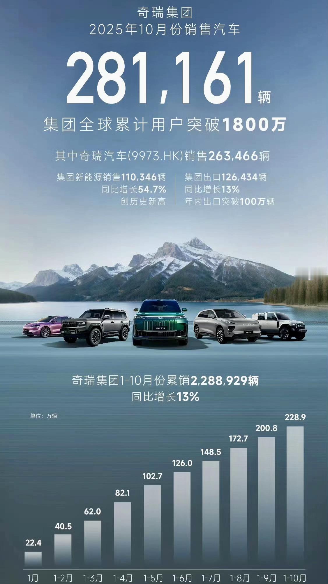 年内出口最快速度突破百万辆，1-10月累计销量228.9万辆。