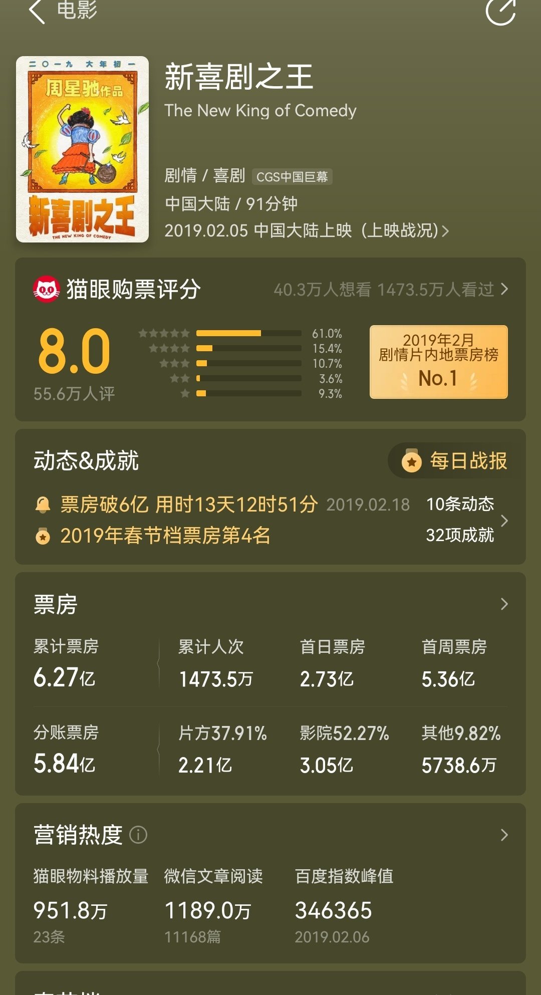 周星驰票房号召力周星驰票房号召力没得说，只是一个不露脸的预告，定档两天预售成绩破