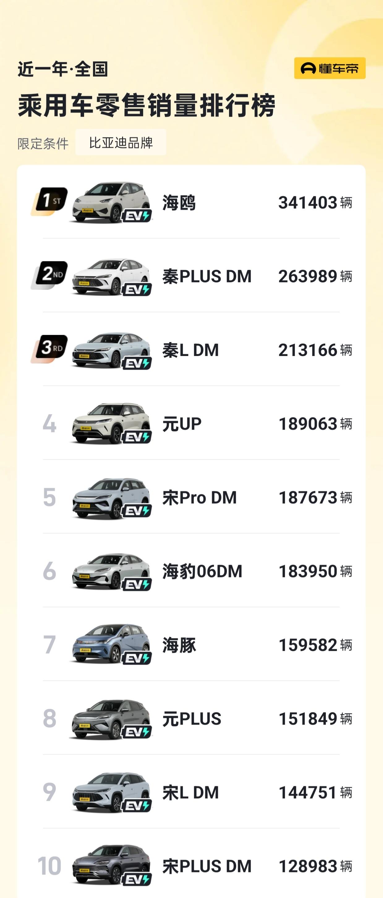 咱们盘点一下比亚迪近一年最热销车型:海鸥，34万辆，这个销量已经超过了很多车企