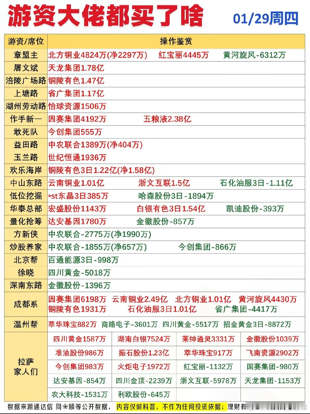 1月29日游资龙虎榜