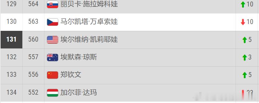 郑钦文两个4-6输掉比赛即时积分来到133位郑钦文温网后红土雅西比赛想要美网直接