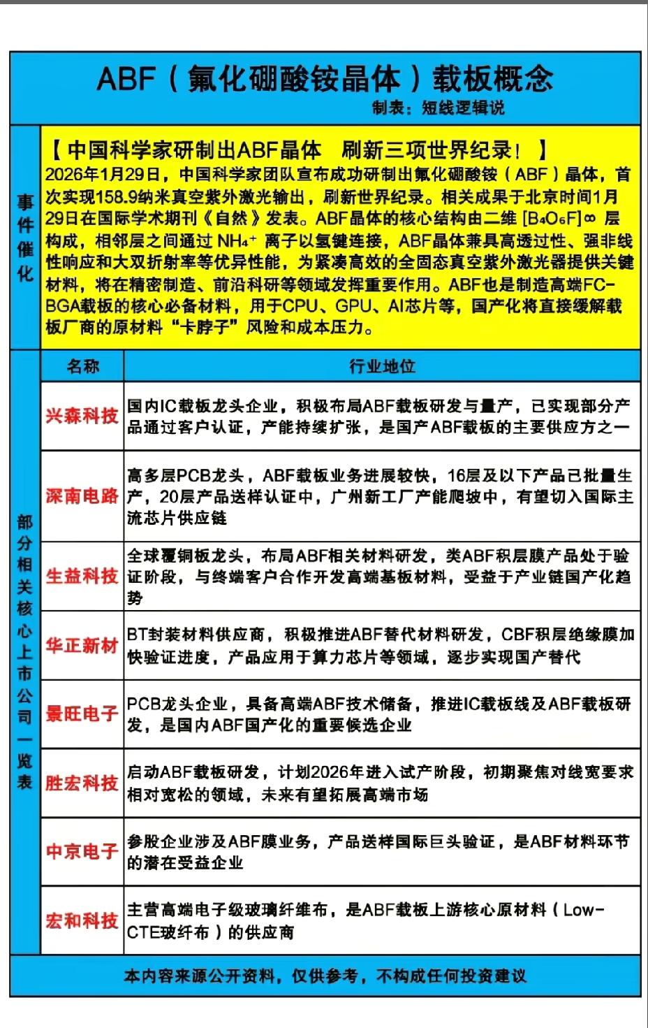 1月30日，A股这个板块值得重点关注！！！ABF载板概念值得关注，中国科学家
