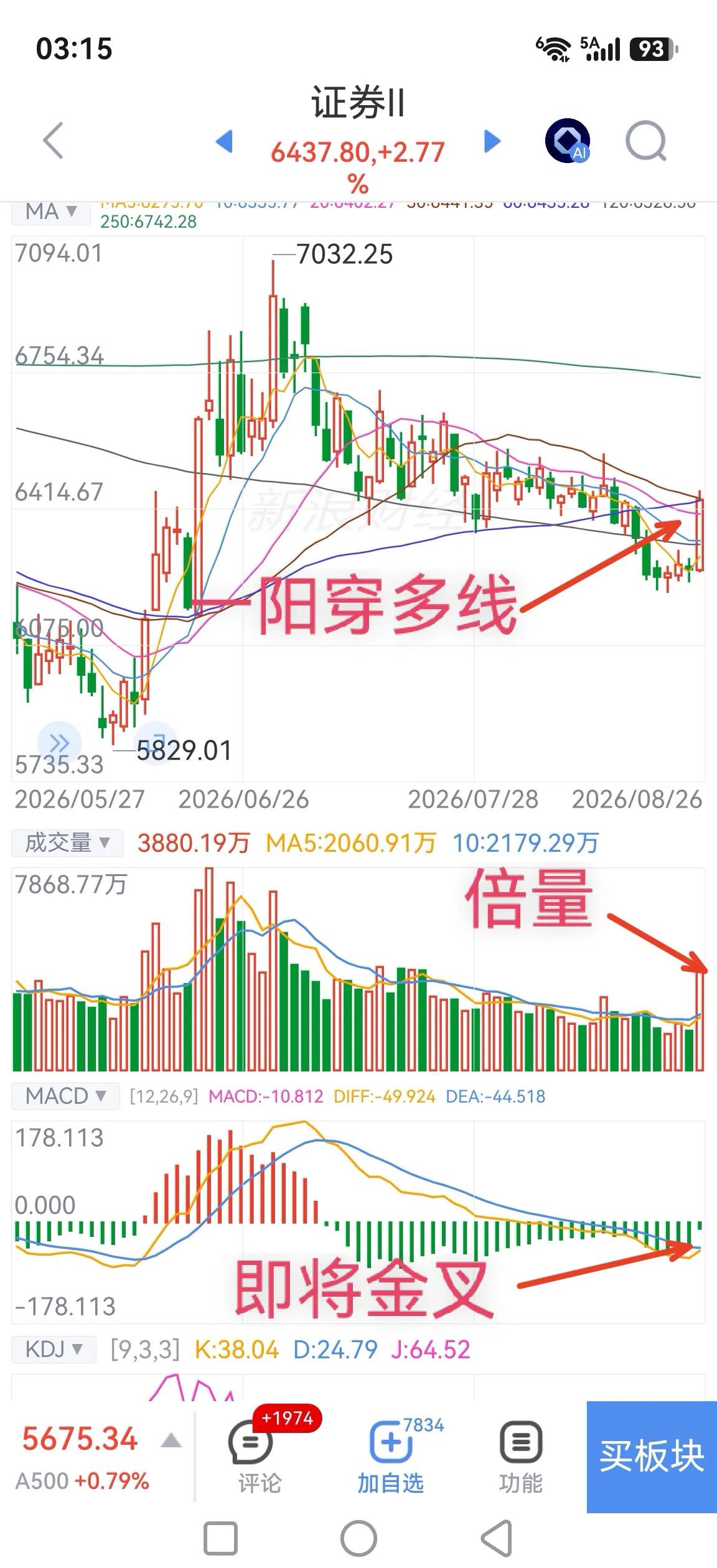 券商板块放量大涨，是要启动了吗？相信现在十个人中有九个半已经对券商股漠不关心