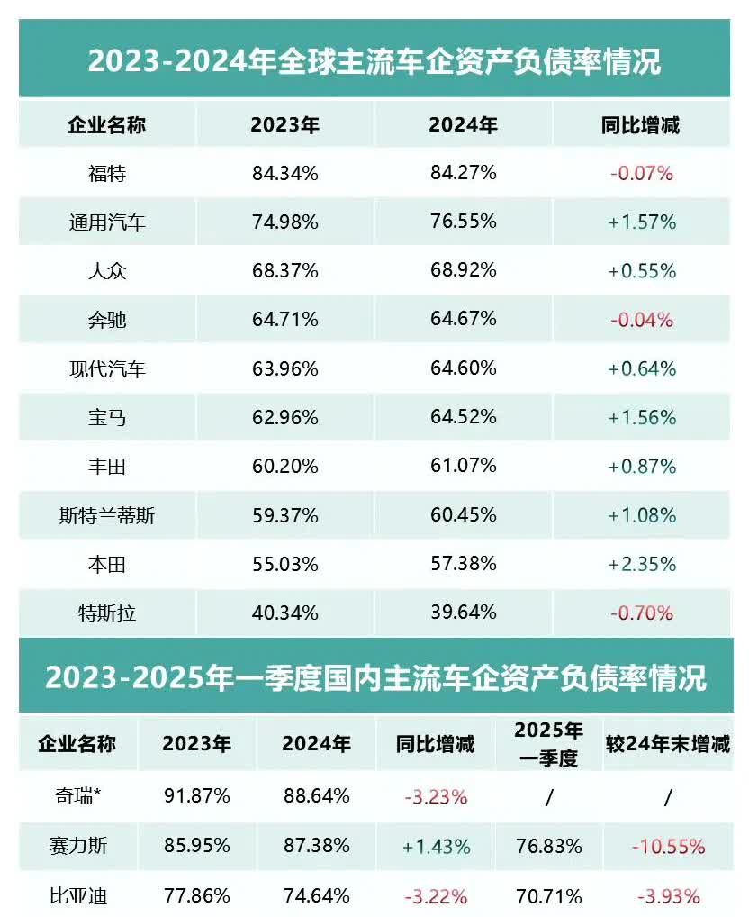 最近车企资产负债率成了车圈热门话题，但我看到不少人对这个指标的理解过于片面，认为