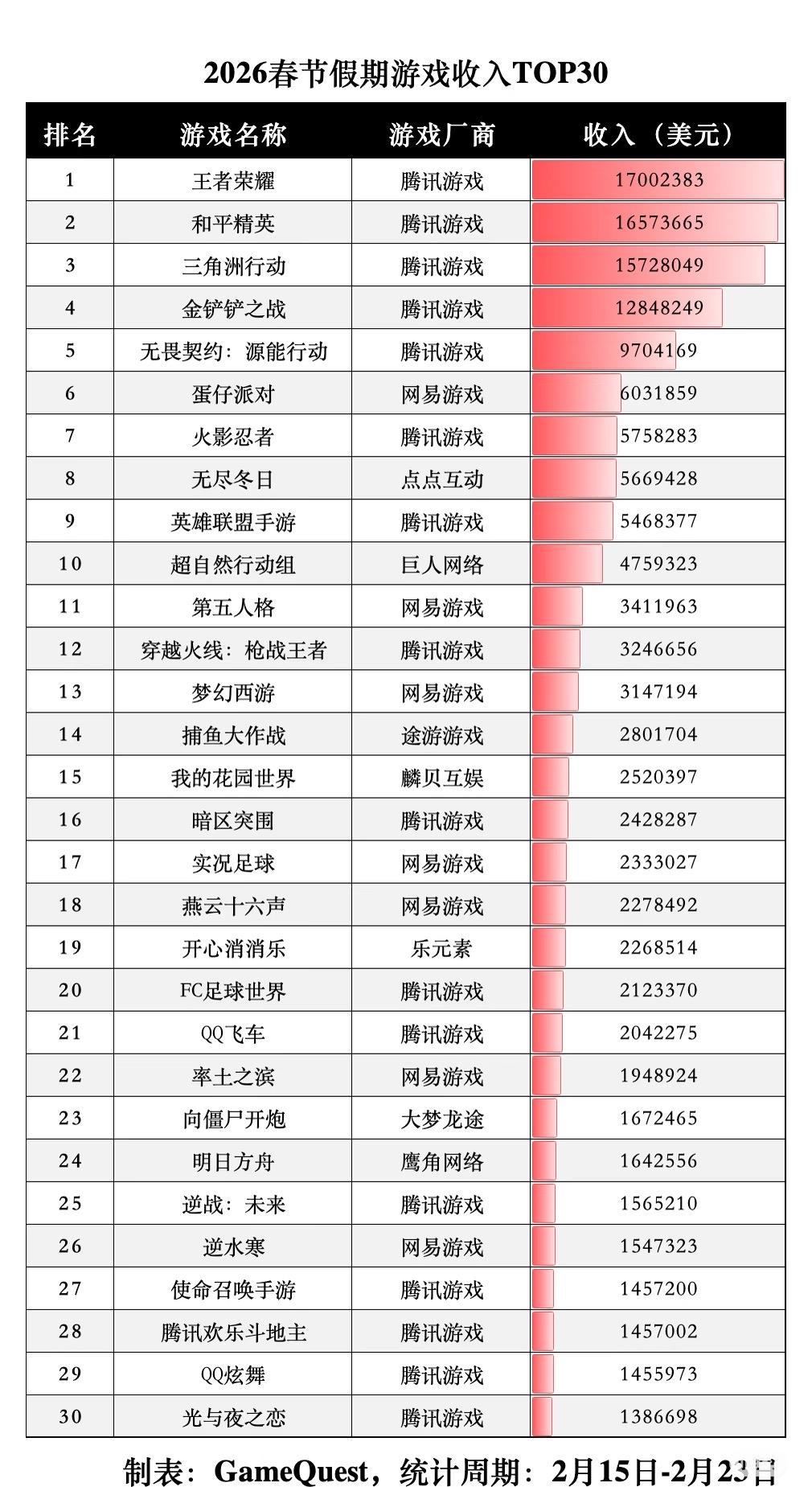 春节档最赚的游戏榜单出炉，腾讯霸榜！前十有7款是腾讯的，《王者荣耀》卖皮肤卖爆了