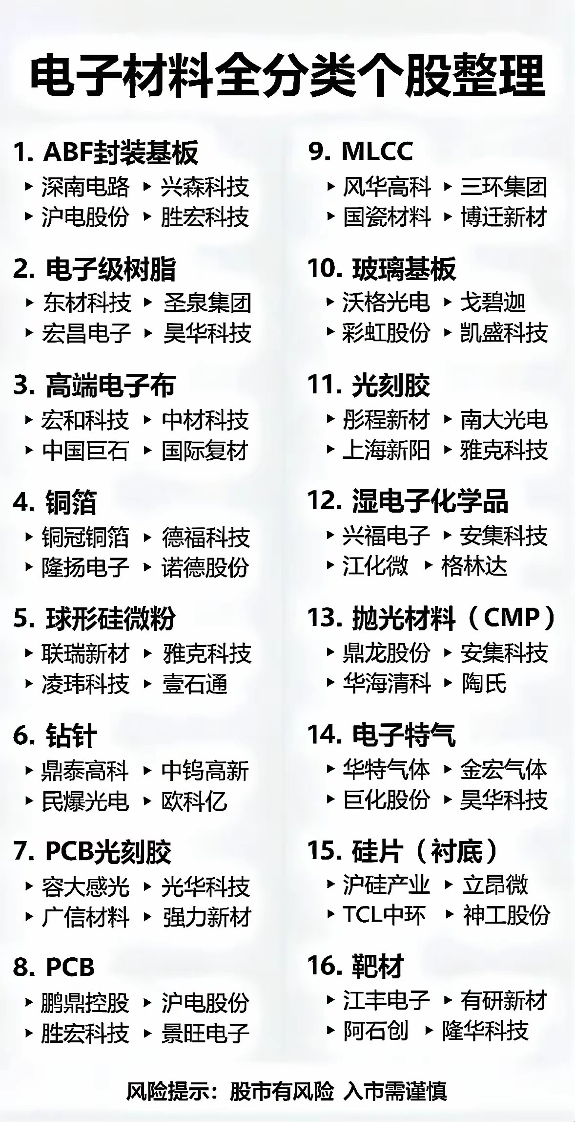 电子材料全分类个股整理！电子材料领域个股众多，不同类型各有特点。先说半导体材料股