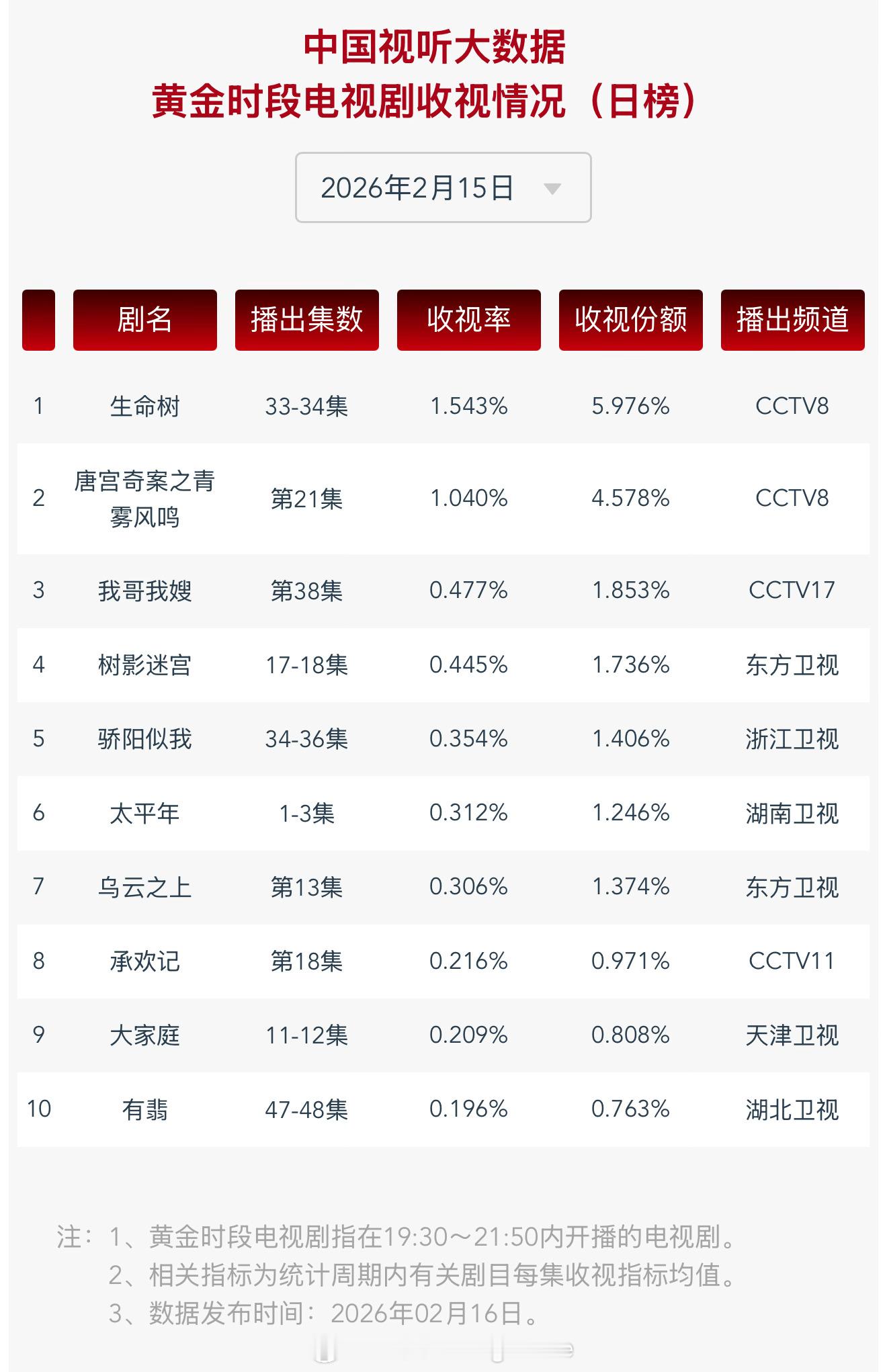 2026年2月15日中国视听大数据CVB黄金档电视剧收视率日榜TOP101生命