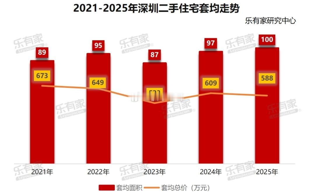 深圳房价拉下来后，同样的预算，大家买到的房子更大了。数据显示，2021年至202