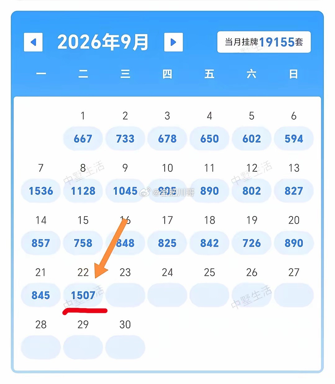 合肥二手房成交量在稳步增长的同时，挂牌量同期也是居高不下，本月更是反弹了不少，截