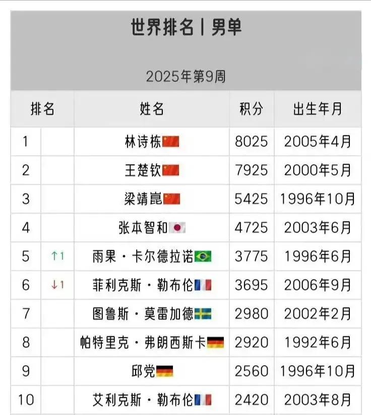 新鲜出炉！王楚钦积分排名世界第二，和第一名林诗栋只差一百分。排世二多好啊，比