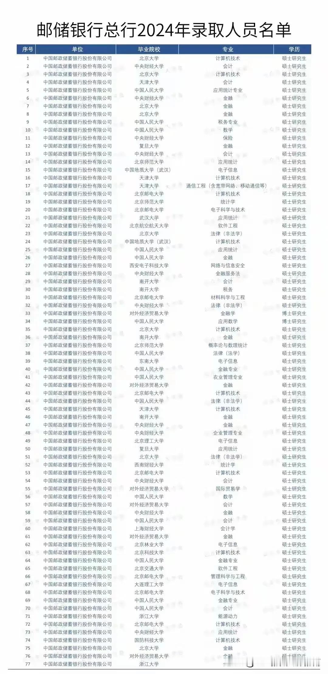 门槛高！2024邮储银行总行录用生源高校名单，来了！清一色顶尖名校硕士