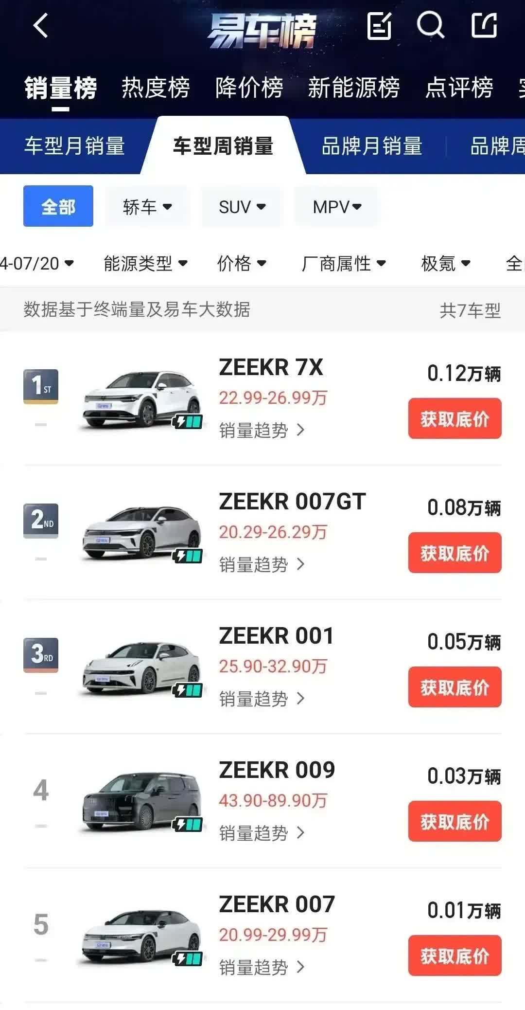 车区一代神车，极氪001周销量540，越来越拉，极氪难道不抢救下？个人建议极