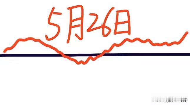 5.25的A股大盘收中阳线。今天是5月26日，股评师们看涨跌不一，大盘会怎么走