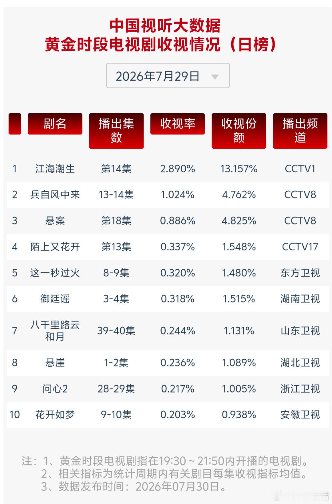 御廷谣收视登顶7月29日cvb收视日报江海潮生2.890，酷云1.2252，系数