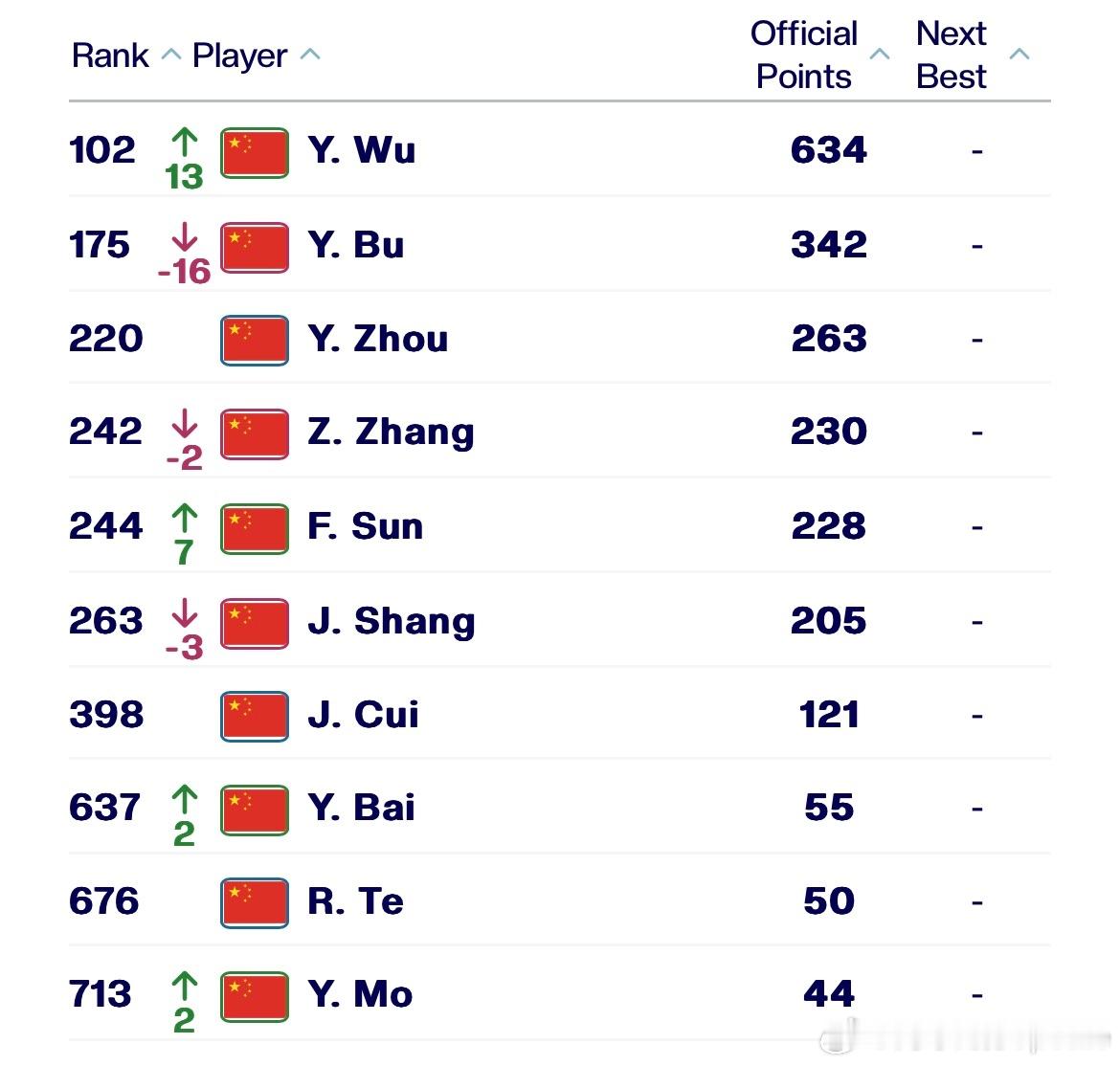 吴易昺赛季首冠ATP4.13公布最新一期世界排名。吴易昺🇺🇸CH75夺冠