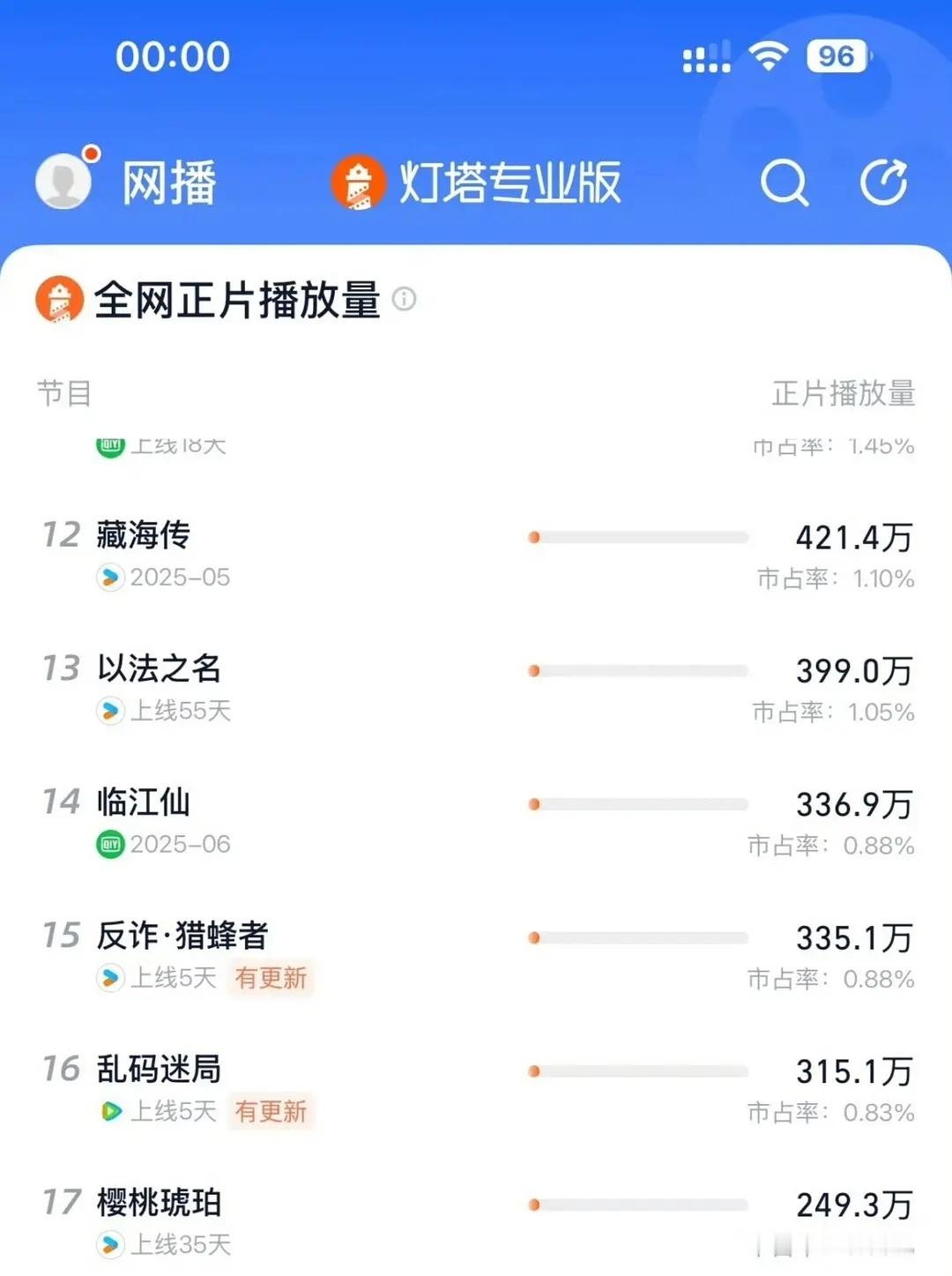 恭喜这个藏海传成功反超所有后播的👖完结剧～口碑带动超长长尾​​​