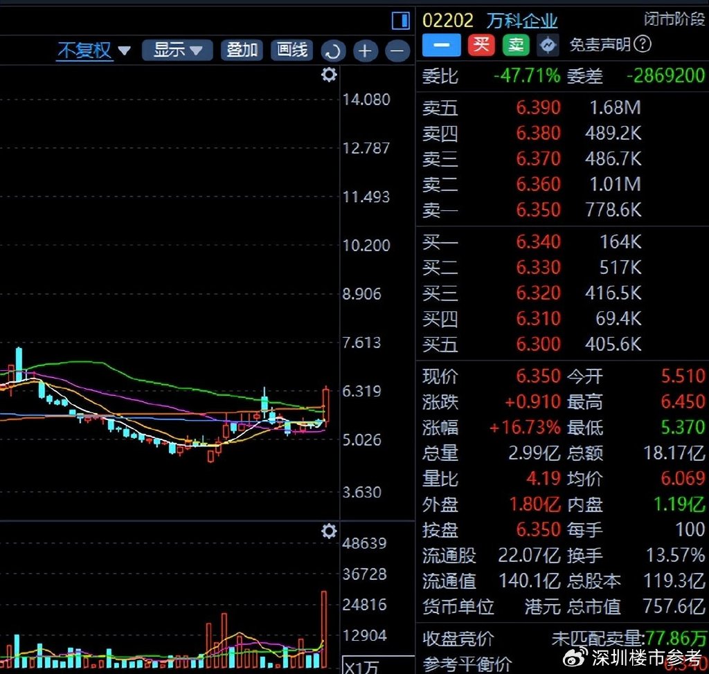 楼市突传大消息! 市场High了