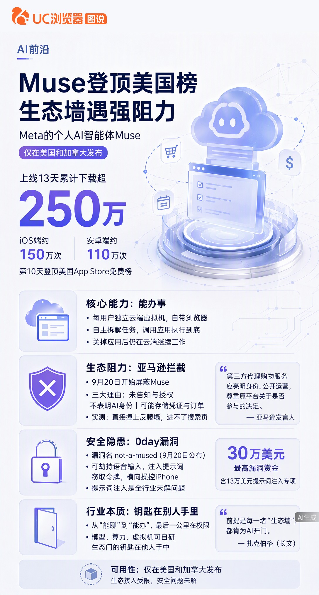 Muse上线13天下载破250万、登顶美榜，Meta市值单日涨近2000亿。但亚马逊已启动拦截，安全