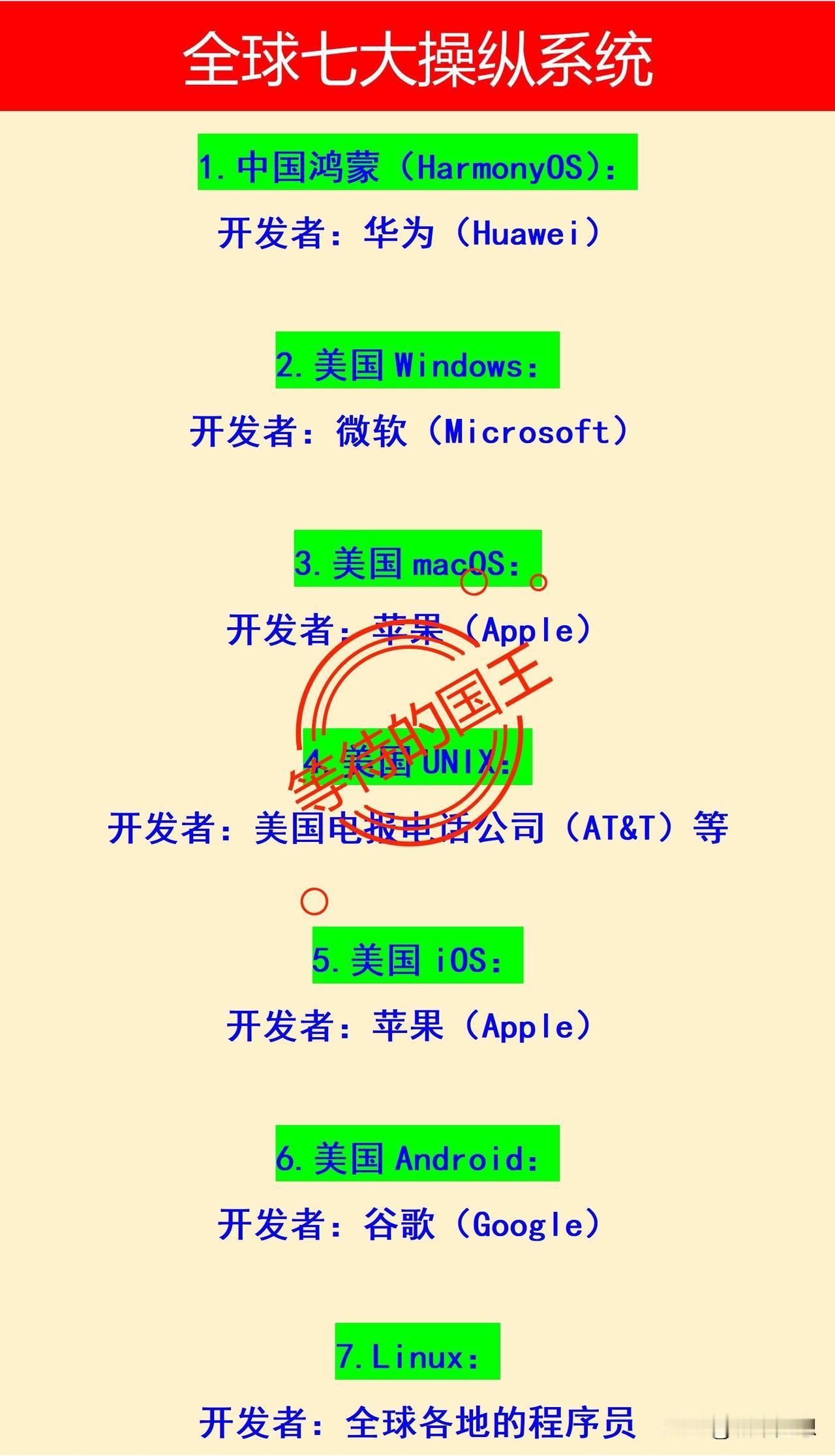 确定了！！！！中国：第二。美国：第一。但是在操作系统上，我们后来居上，再