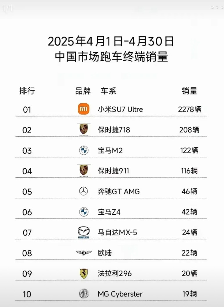 你说，这两个数据，我到底信哪一个的，一个说，小米4月份销量垫底，一个说，小米4月