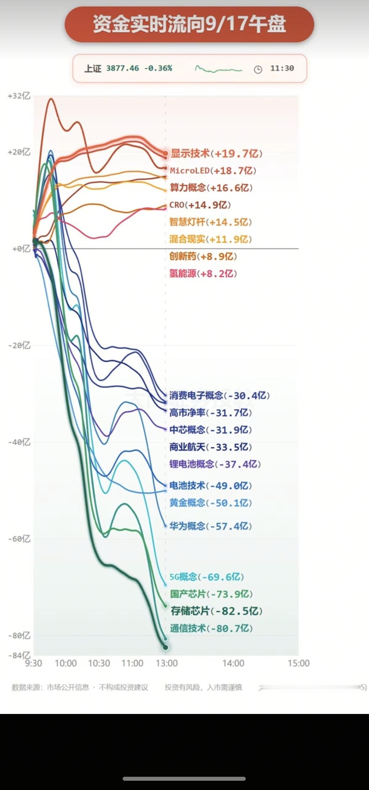 9.17周四主力分时资金+流向追踪！资金流入：显示技术，显示屏，算力，