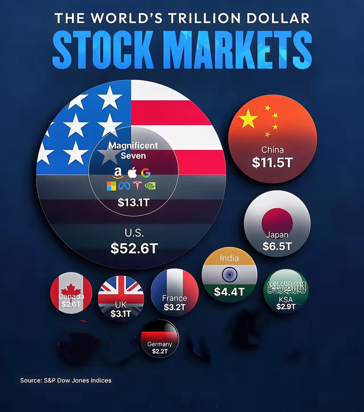 全球2万亿美元以上的股票市场：1.🇺🇸美国——52.6万亿美元2.🇨?