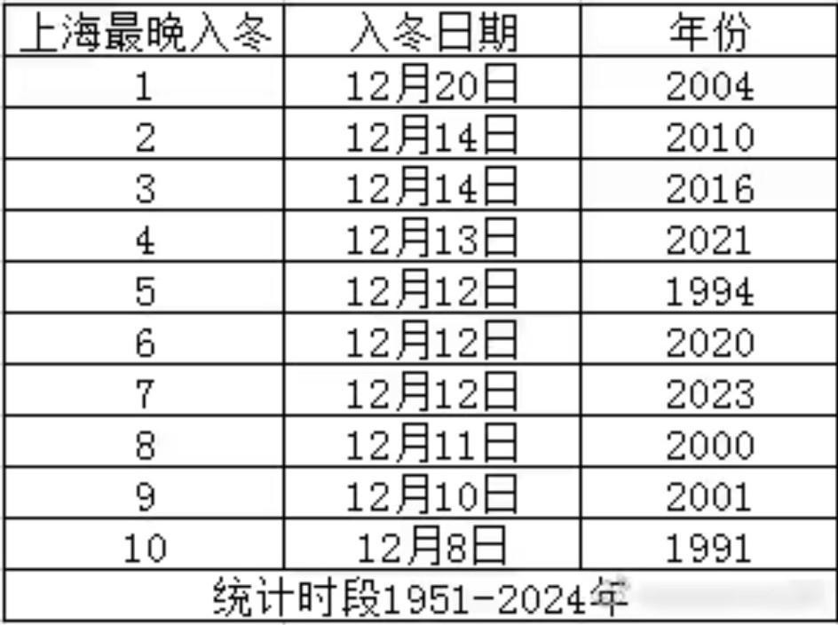 上海、杭州两地入冬最晚的十个年份（统计时间1951年起）。现在已经非常明确了，