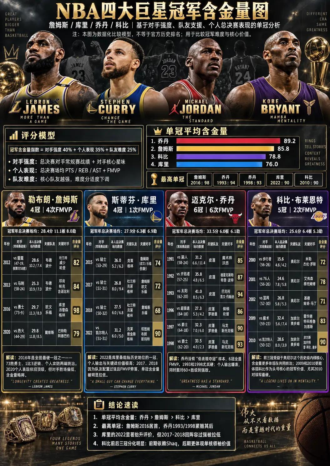 詹姆斯、库里、乔丹和科比球迷看过来！下图中通过各种指标详细分析了詹姆斯、库里、
