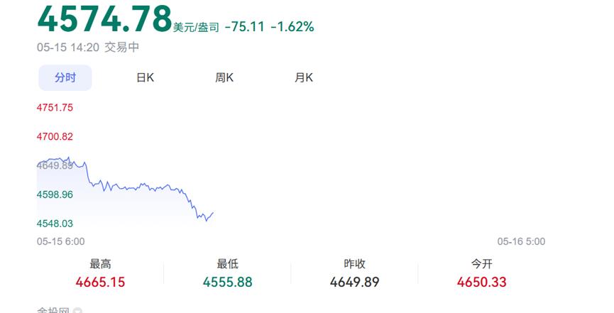 行情彻底反转，藏不住底牌！5月15日北京最新消息，全球金融市场迎来集体剧烈跳水