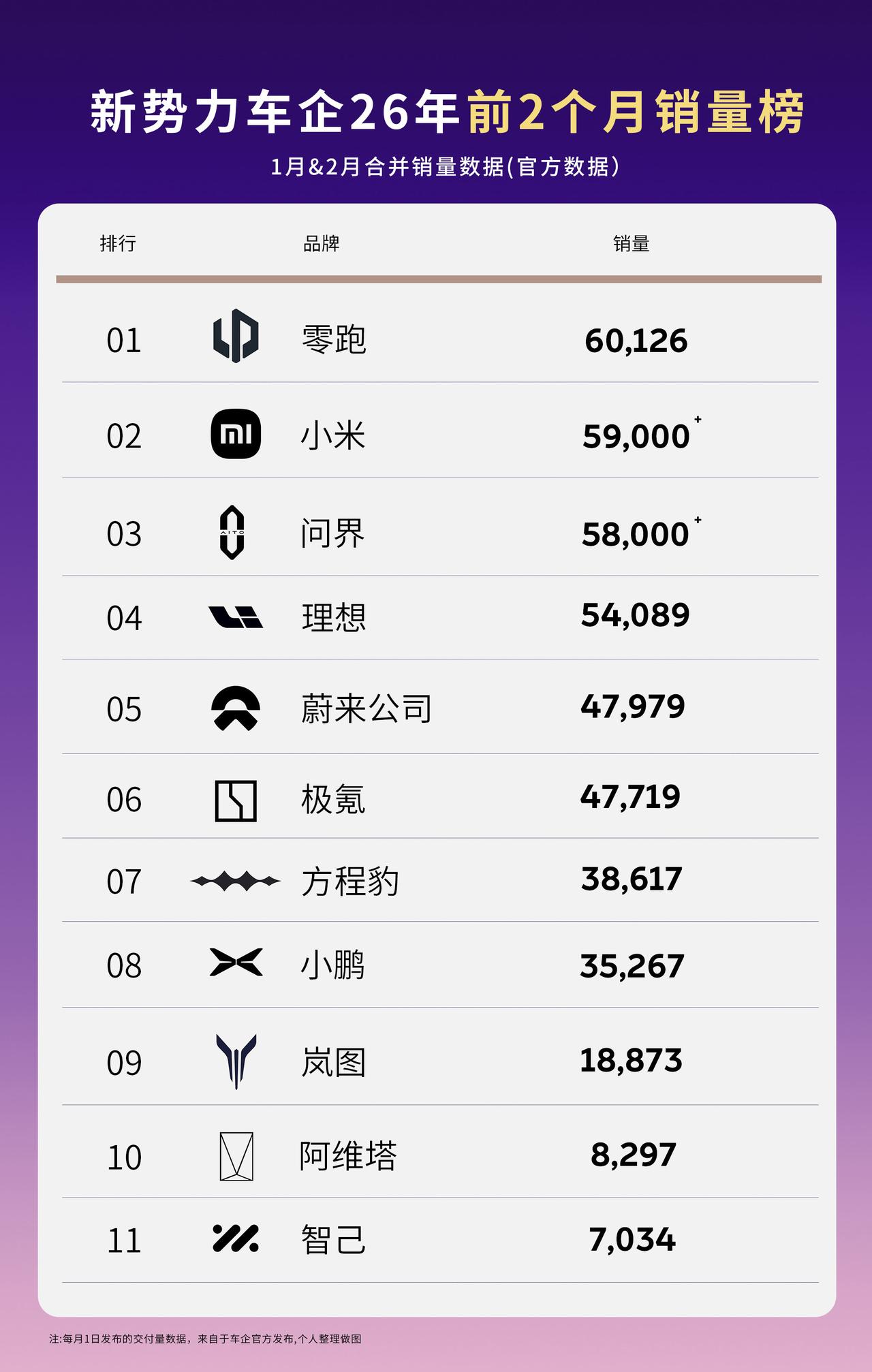 新势力26年前2个月销量榜！排名有了新变化！26年前2个月（1.2月）销量合