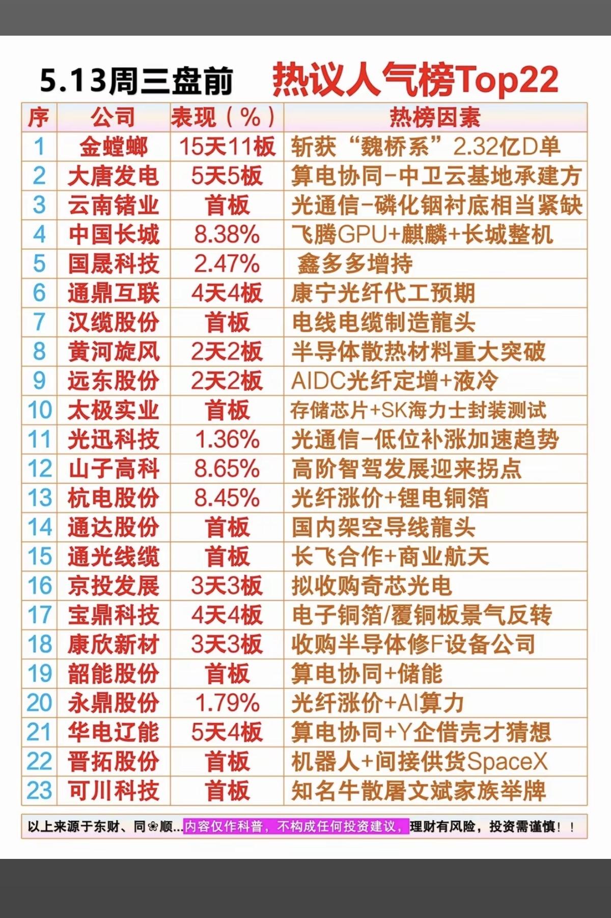 5.13周三市场热议+人气热度榜！1.光通信、磷化铟衬底2.半导体散热