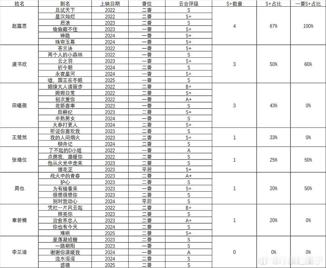 看投入产出比，赵露思的确很好，一番S+比例100%，观众缘真的是玄学​​​