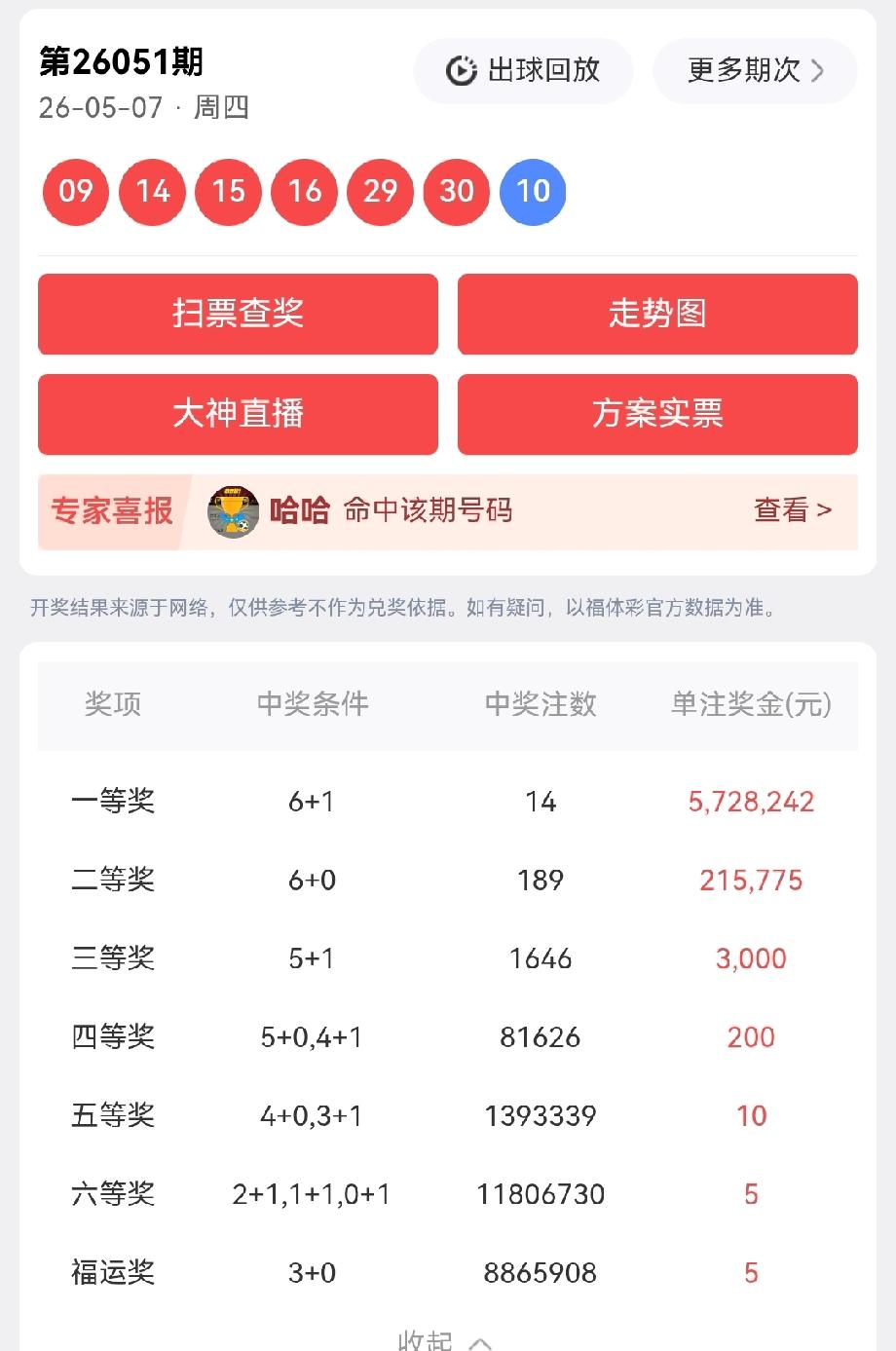 一等奖:14注，每注奖金:5,728,242元二等奖:189注，每注奖金: