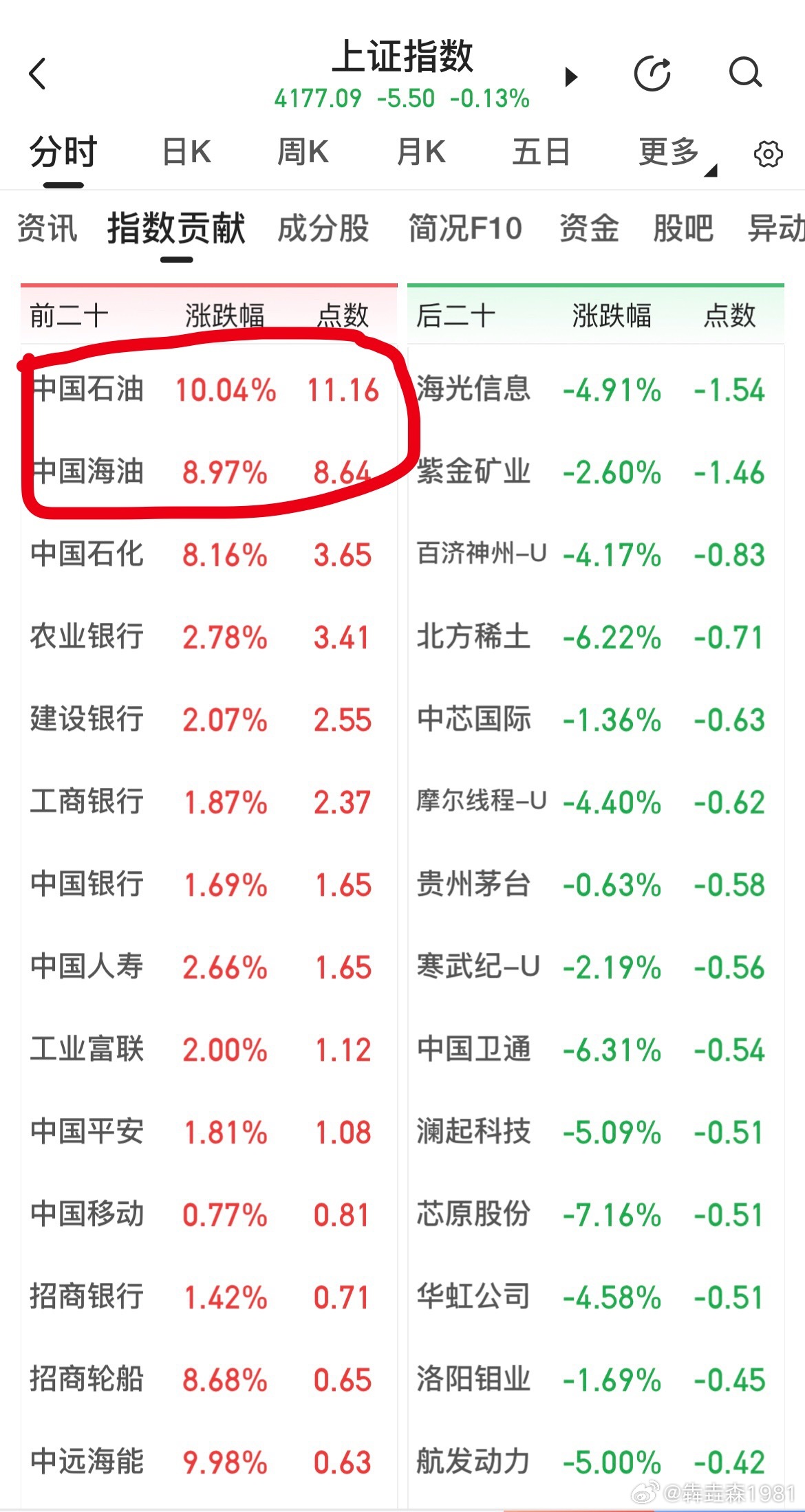 完全不管个股，这样的护盘是做给LD看的吧